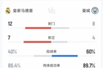 皇马3-0曼城数据：射门12-8，射正7-4，控球率40%-60%，角球1-10