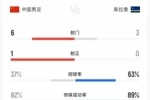 半场数据：国足1次射正取得进球，射门数6-3压制库拉索！