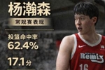 🔥命中率62.4%！杨瀚森G联盟常规赛场均17.1分9.2板3.1助1.6帽