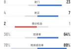 南安普顿2-1阿森纳全场数据：射门8-23，射正4-7，控球率36%-64%