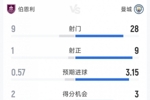 曼城1-0伯恩利全场数据：射门28-9，射正9-1，得分机会3-2