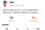 赖斯本场2射0正+2关键传球 4抢断+7对抗5成功 7.8分全场最高