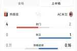米兰0-0热那亚半场数据：射门2-4，射正1-0，米兰控球率37%