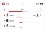 瑞士vs波黑全场数据：射门13-5 射正7-3 控球率62%-38%